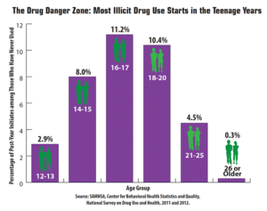 Drug Danger Zone graph, the most illicit drug use starts in the teenage years
