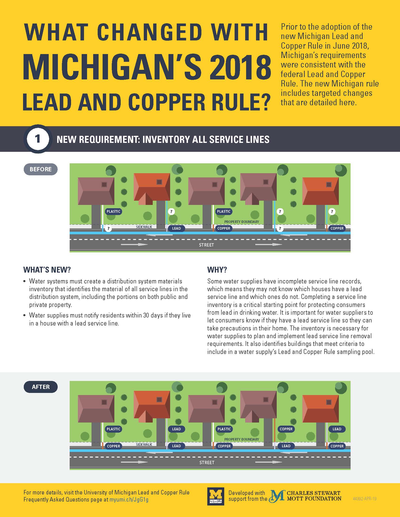 Infographic displaying information on Michigan's Lead and Copper Rule