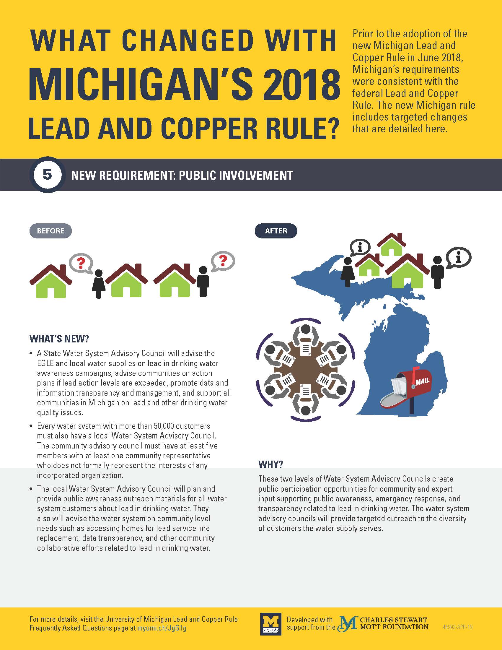 Infographic displaying information on Michigan's Lead and Copper Rule